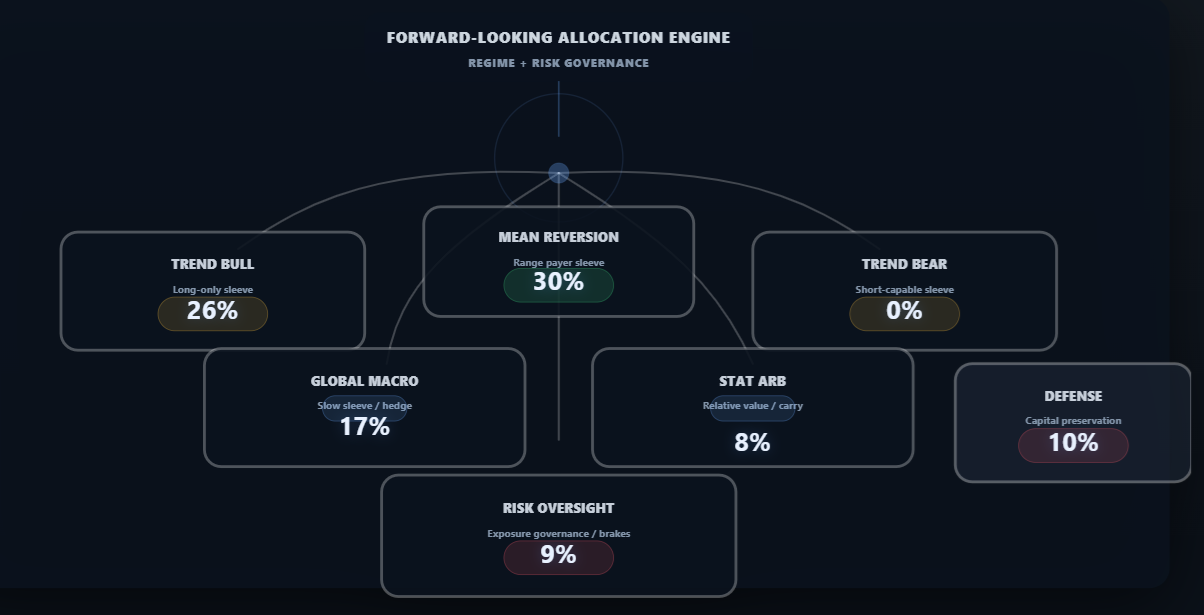 Hedgtrade allocation regime engine